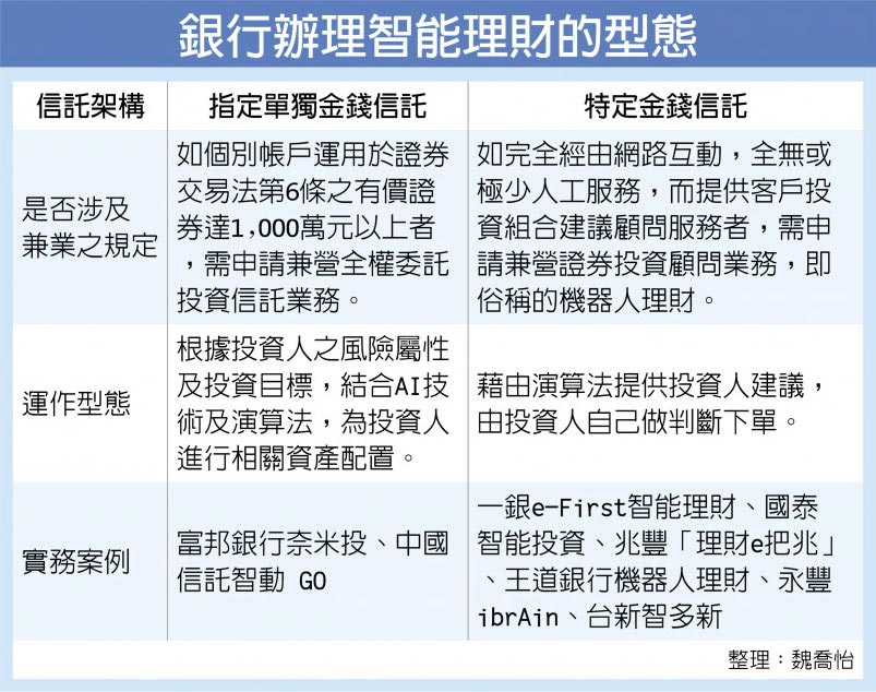 銀行辦理智能理財的型態