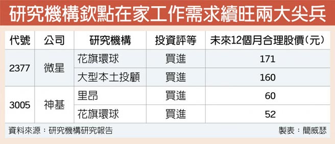 3005 神基個股市況總覽 Goodinfo 台灣股市資訊網