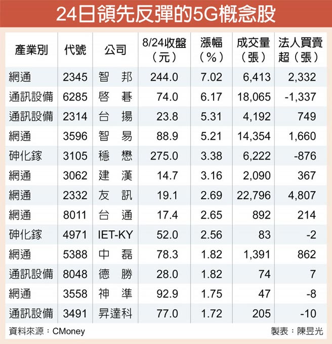 5g趨勢不變13檔概念股突圍 證券 權證 工商時報