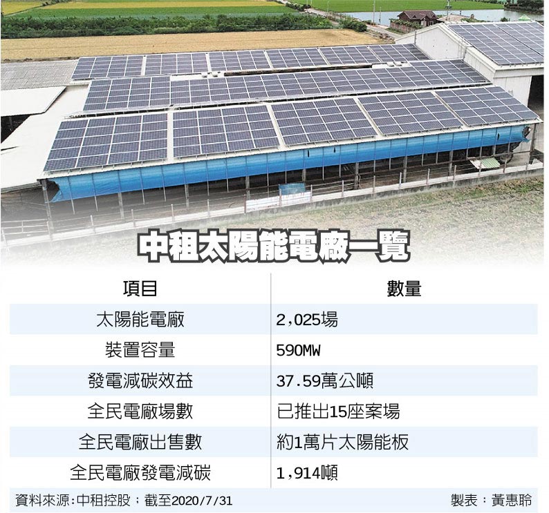 中租太陽能電廠一覽