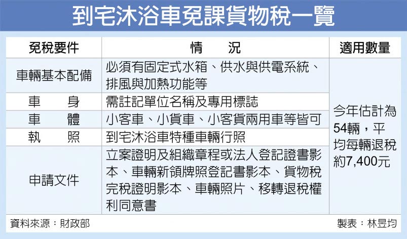 到宅沐浴車免課貨物稅一覽