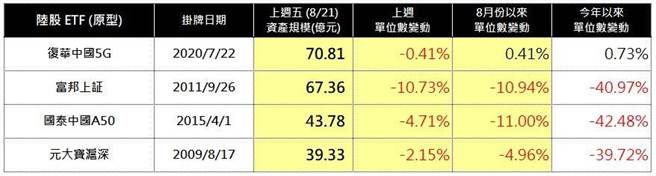 資料來源:台灣證交所，資料日期:2020/08/21