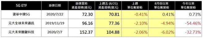 資料來源:台灣證交所，資料日期:2020/08/21