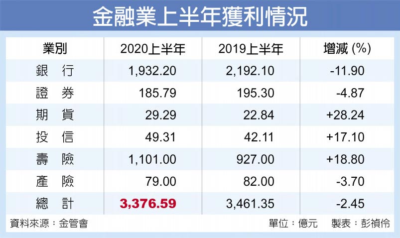 金融業上半年獲利情況