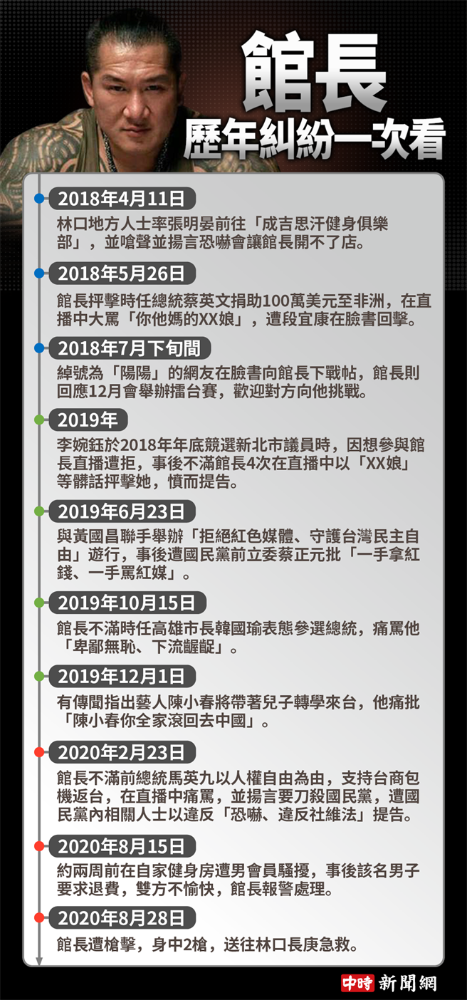 館長今中3槍鮮血直流倒地歷年糾紛爭議懶人包一次看 社會 中時新聞網