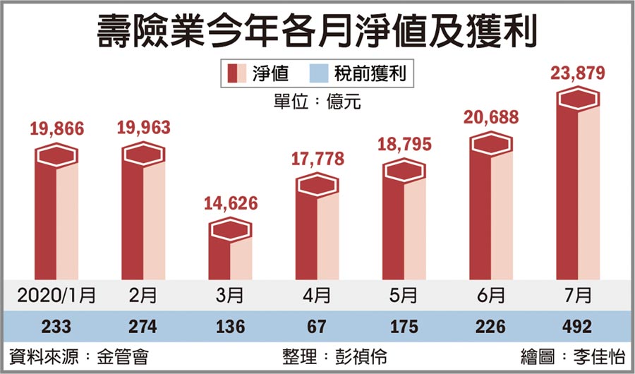 壽險業今年各月淨值及獲利