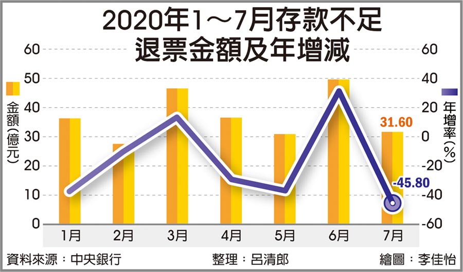 2020年1～7月存款不足退票金額及年增減