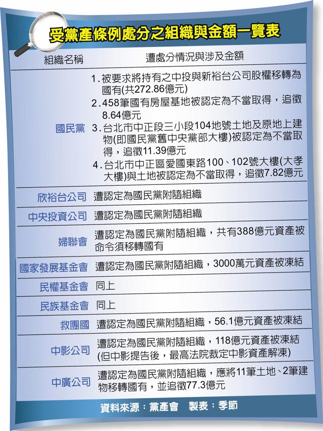 國民黨背水一戰黨產條例釋憲今揭曉 政治要聞 中國時報