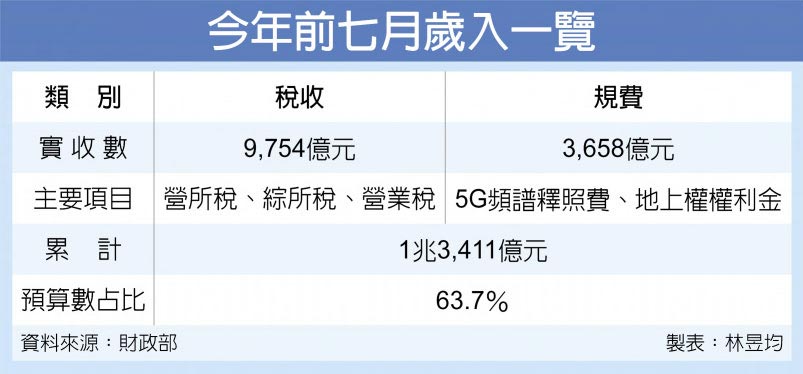 今年前七月歲入一覽