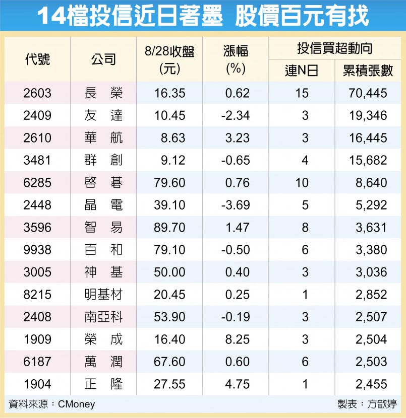 14檔投信近日著墨 股價百元有找