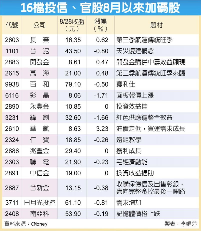 16檔投信、官股8月以來加碼股