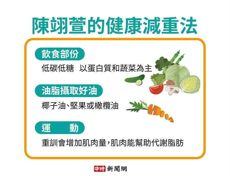 陳翊萱的健康減重法