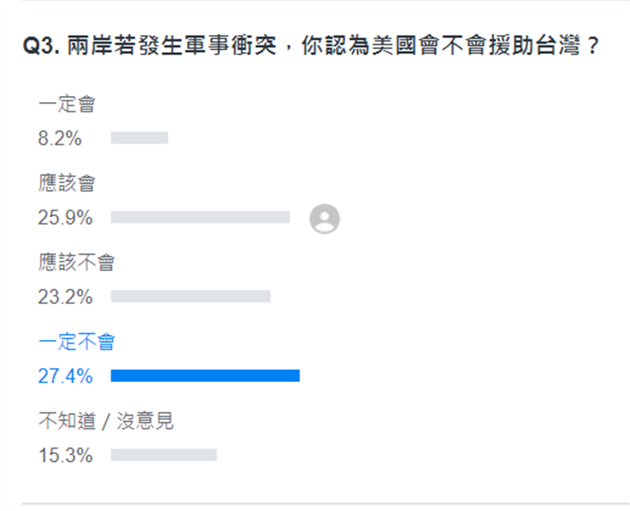 台海開戰美軍會幫台灣嗎？YAOO舉行網路投票調查。(圖/翻攝自 YAHOO)