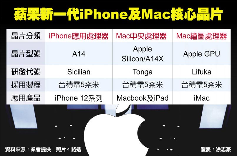 蘋果新一代iPhone及Mac核心晶片