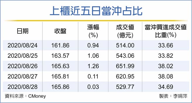 當沖熱絡貢獻國庫逾175億 財經要聞 工商時報