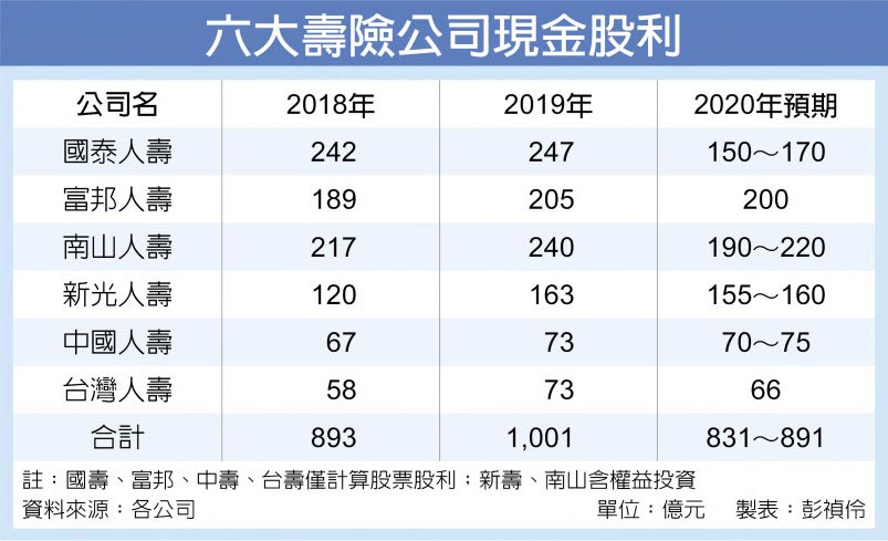 六大壽險公司現金股利