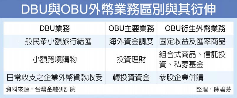 DBU與OBU外幣業務區別與其衍伸