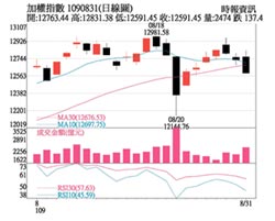 操盤心法－短線謹慎、中長線仍正向