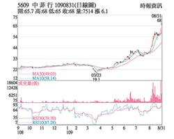 熱門股－中菲行 運價漲多頭氣盛