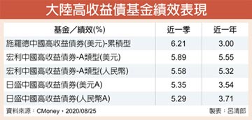 人行大寬鬆 陸高收債有看頭