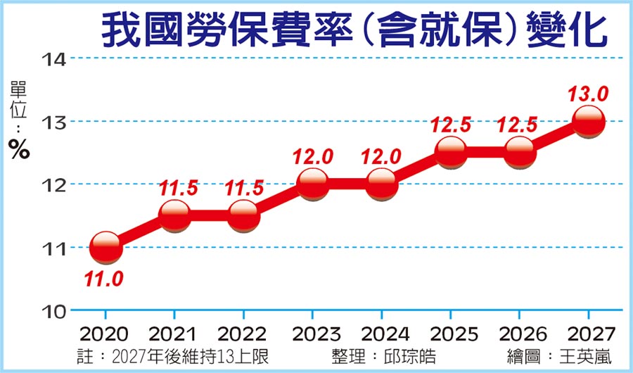 我國勞保費率(含就保)變化