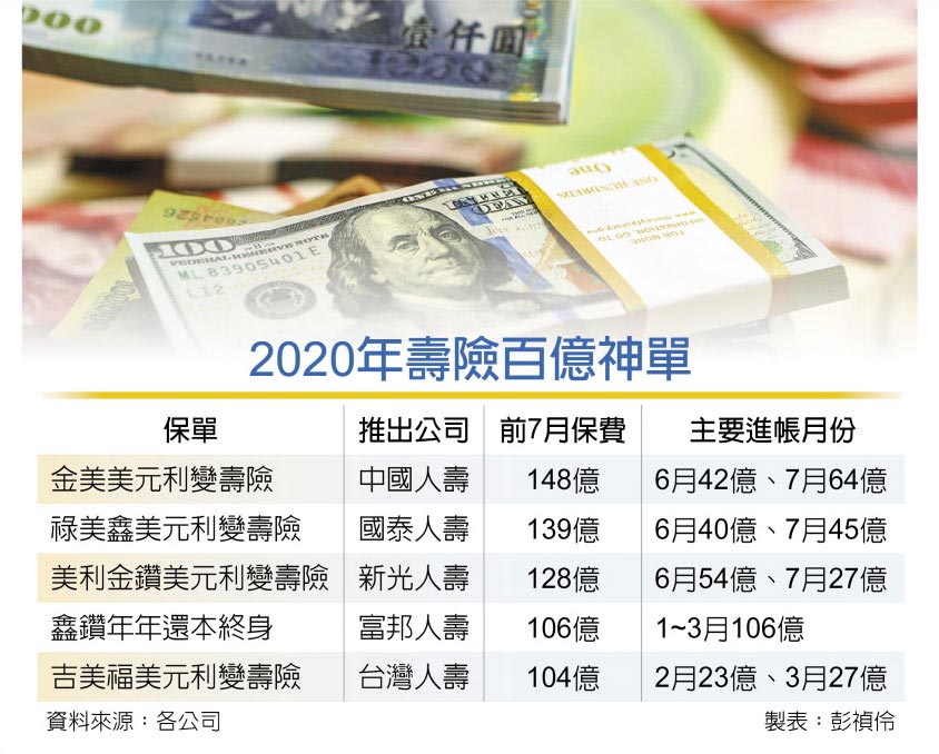 2020年壽險百億神單