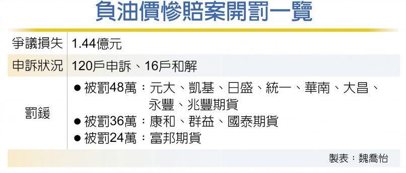 負油價慘賠案開罰一覽