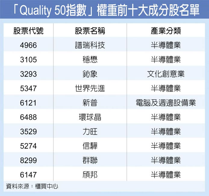 「Quality 50指數」權重前十大成分股名單