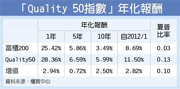 「Quality 50指數」年化報酬