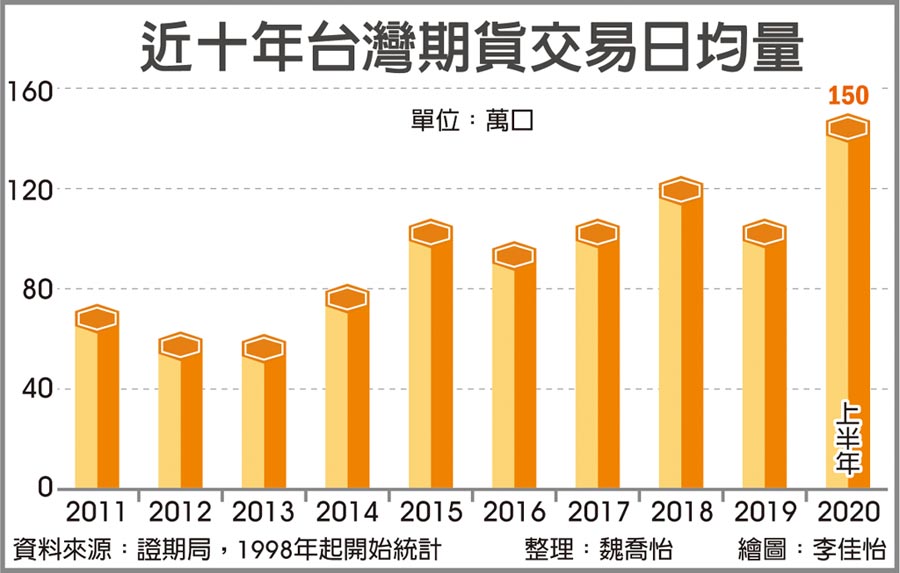 近十年台灣期貨交易日均量