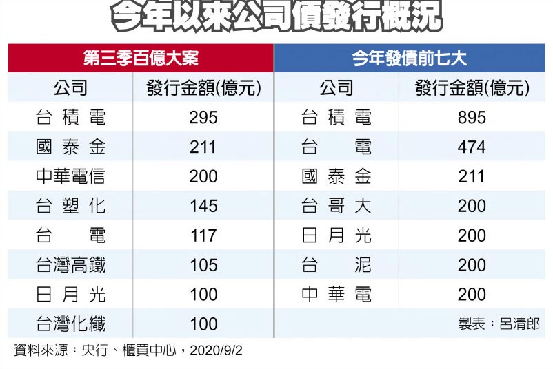 今年以來公司債發行概況