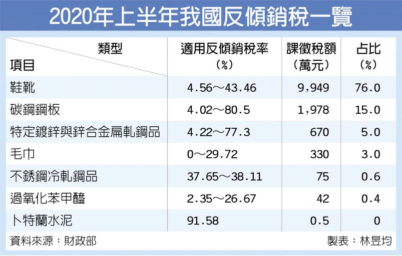 2020年上半年我國反傾銷稅一覽