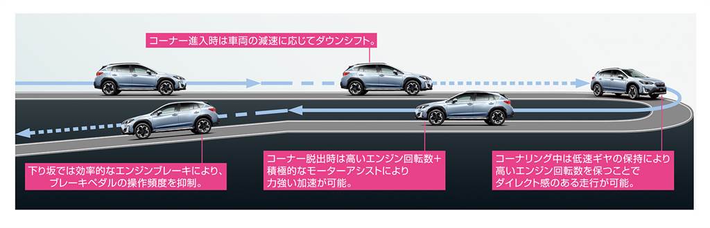 導入 e-Active Shift Control 換檔機制，Subaru XV 日規新年式樣發表