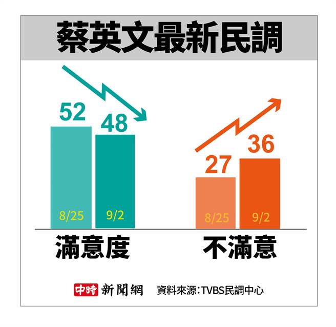 蔡英文最新民调