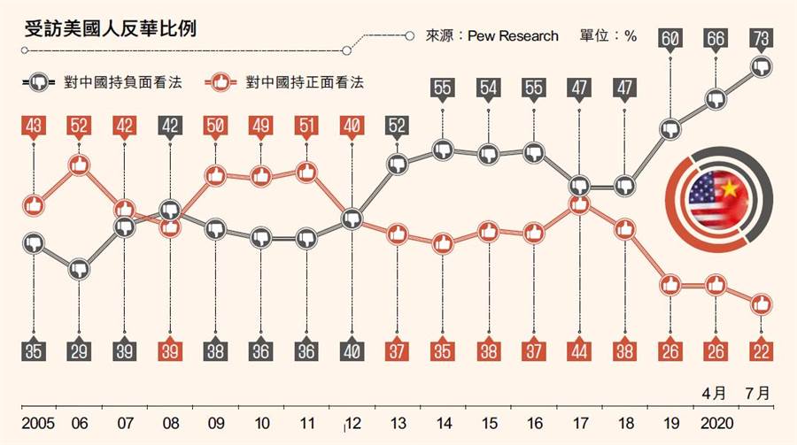 皮尤調查 73%美國人反華