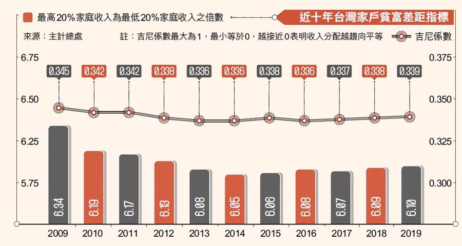 家戶所得差距 台灣升至6.1倍