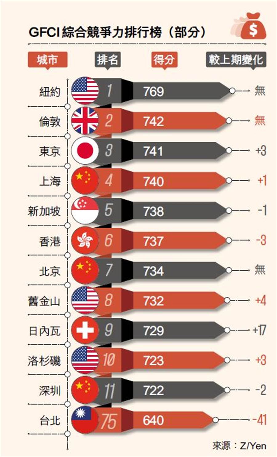 金融中心指數 台北第75