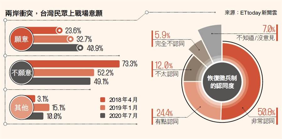 台灣民眾75.2%認同徵兵