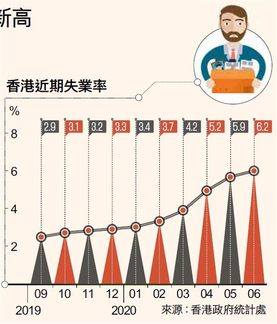 失業率6.2% 港15年新高