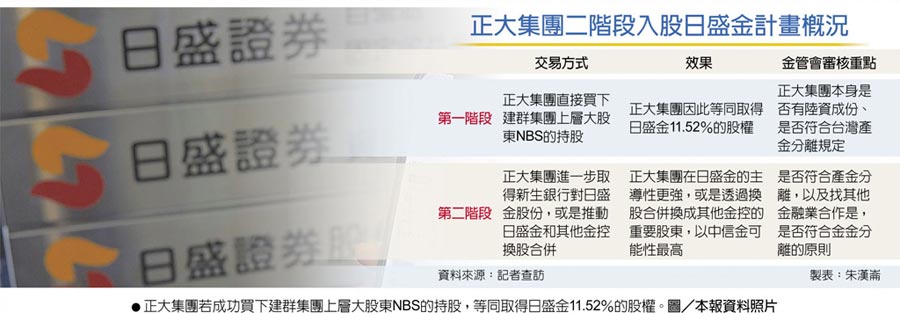 正大集團二階段入股日盛金計畫概況