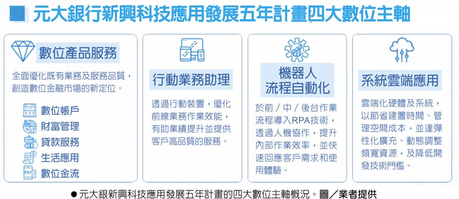 元大銀行新興科技應用發展五年計畫四大數位主軸