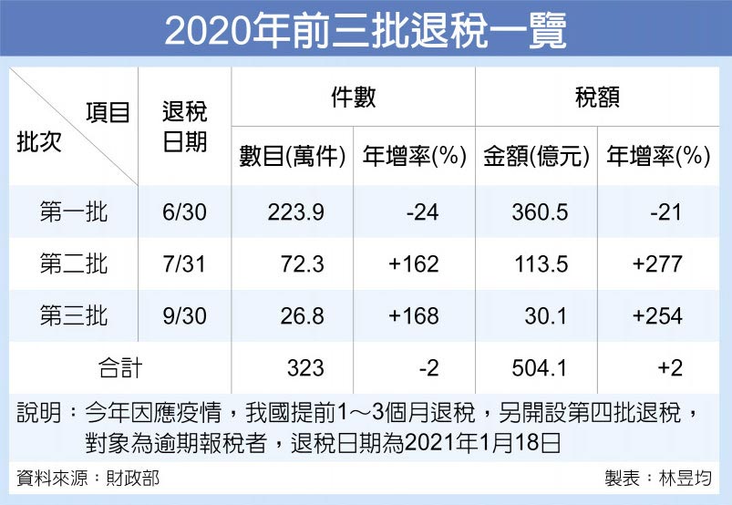 2020年前三批退稅一覽