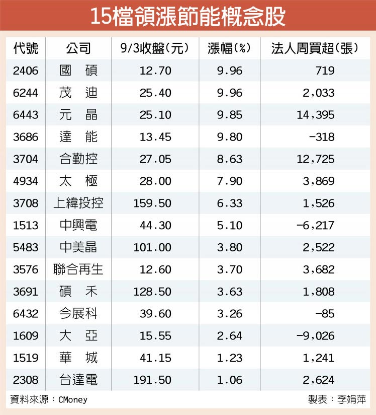 15檔領漲節能概念股