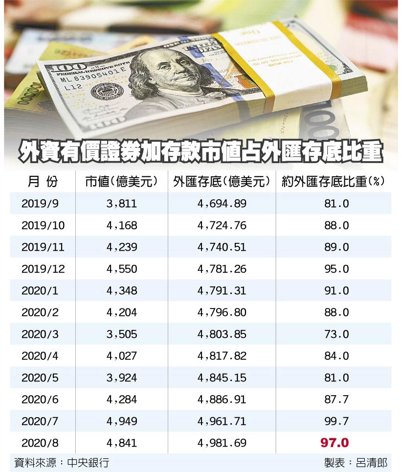 外資有價證券加存款市值占外匯存底比重