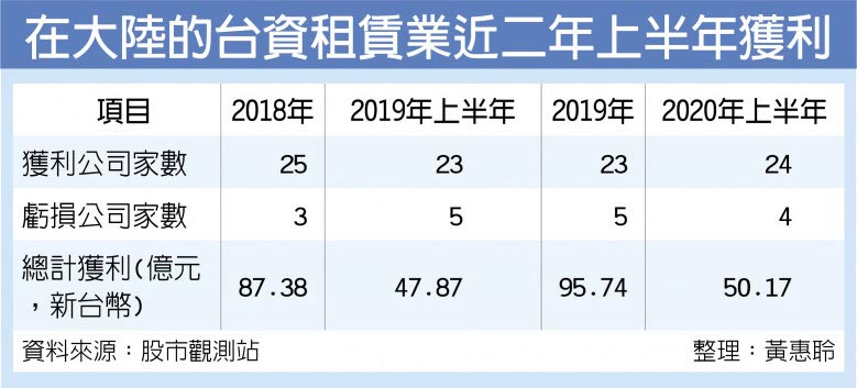 在大陸的台資租賃業近二年上半年獲利