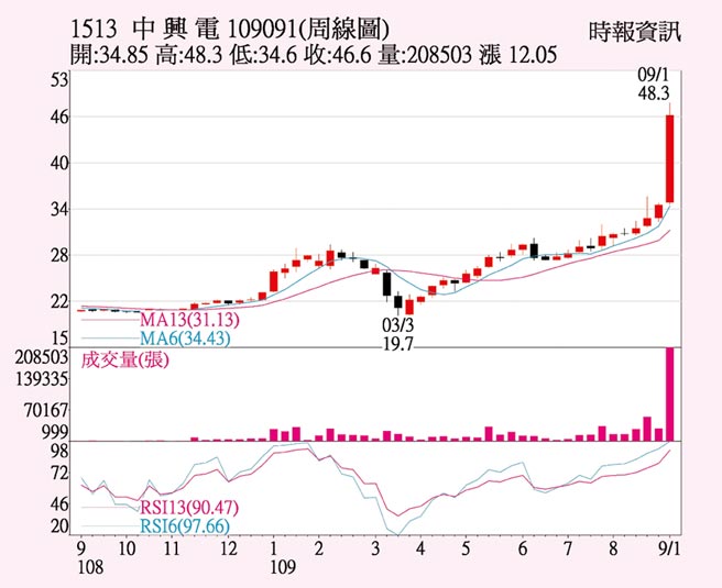 中興電今年eps戰3 8元 證券 權證 工商時報