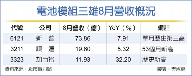 新普 順達 加百裕q3不淡電池模組三雄8月營收讚 財經要聞 工商時報
