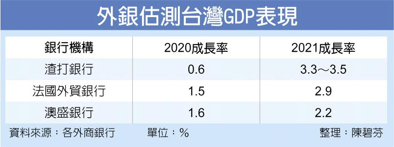 外銀估測台灣GDP表現