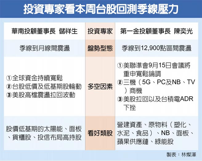 美股變盤台股本周恐回測季線 財經要聞 工商時報