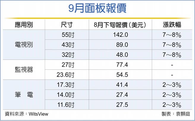 第3季價格飆漲面板廠看旺 財經要聞 工商時報